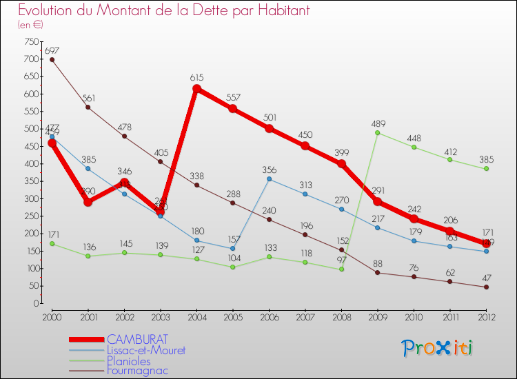 Evolution de la dette par habitant pour la commune de CAMBURAT et les communes proches de 2000 à 2012 Comparaison de la dette par habitant pour CAMBURAT et les communes voisines de 2000 à 2012