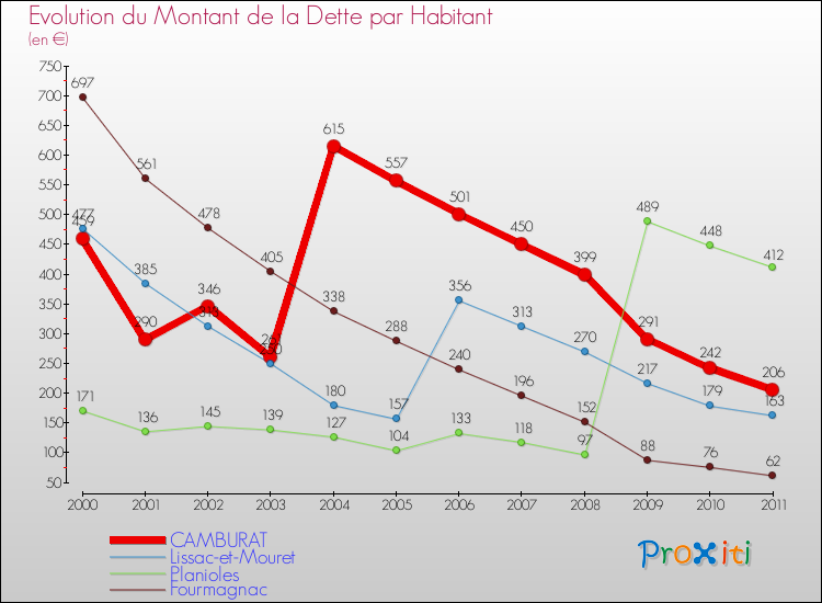 Evolution de la dette par habitant pour la commune de CAMBURAT et les communes proches Comparaison de la dette par habitant pour CAMBURAT et les communes voisines