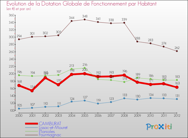 Evolution et montant de la dotation globale de fonctionnement par Habitant pour CAMBURAT et les communes proches Comparaison des dotations globales de fonctionnement par habitant pour CAMBURAT et les communes voisines