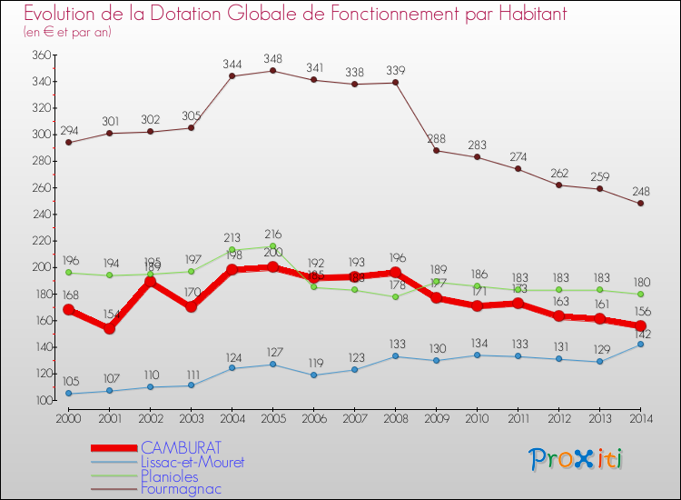 Evolution et montant de la dotation globale de fonctionnement par Habitant pour CAMBURAT et les communes proches de 2000 à 2014. Comparaison des dotations globales de fonctionnement par habitant pour CAMBURAT et les communes voisines de 2000 à 2014.