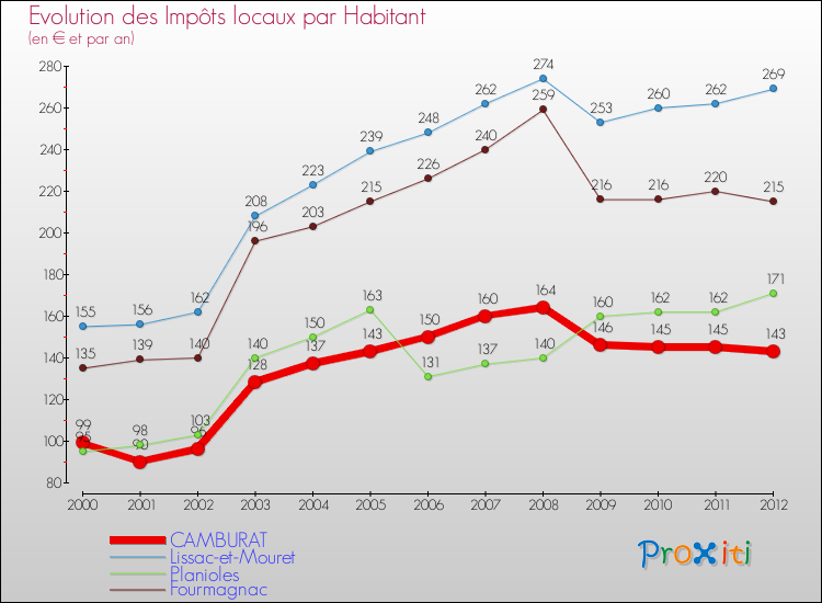 Evolution et montant des impôts locaux par Habitant pour CAMBURAT et les communes proches Comparaison des impôts locaux par habitant pour CAMBURAT et les communes voisines