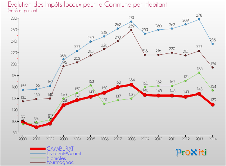Evolution et montant des impôts locaux par Habitant pour CAMBURAT et les communes proches de 2000 à 2014 Comparaison des impôts locaux par habitant pour CAMBURAT et les communes voisines de 2000 à 2014