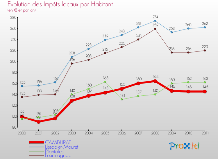 Evolution et montant des impôts locaux par Habitant pour CAMBURAT et les communes proches Comparaison des impôts locaux par habitant pour CAMBURAT et les communes voisines