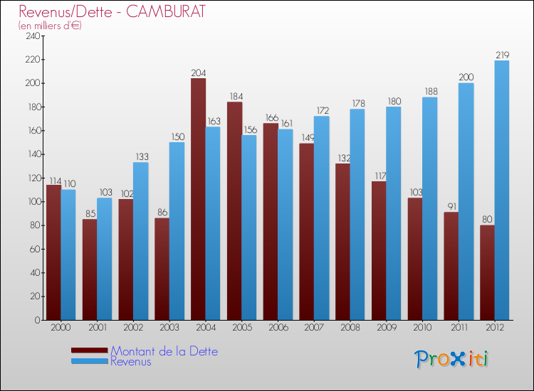Evolution comparée de la dette et des revenus pour la commune de CAMBURAT de 2000 à 2012 Comparaison de la dette et des revenus pour CAMBURAT de 2000 à 2012