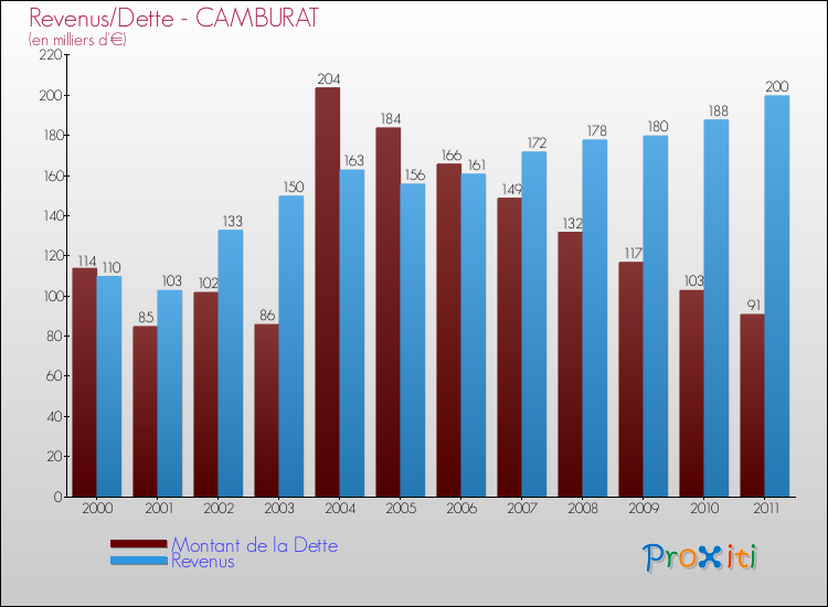 Evolution comparée de la dette et des revenus pour la commune de CAMBURAT de 2000 à 2011 Comparaison de la dette et des revenus pour CAMBURAT de 2000 à 2011