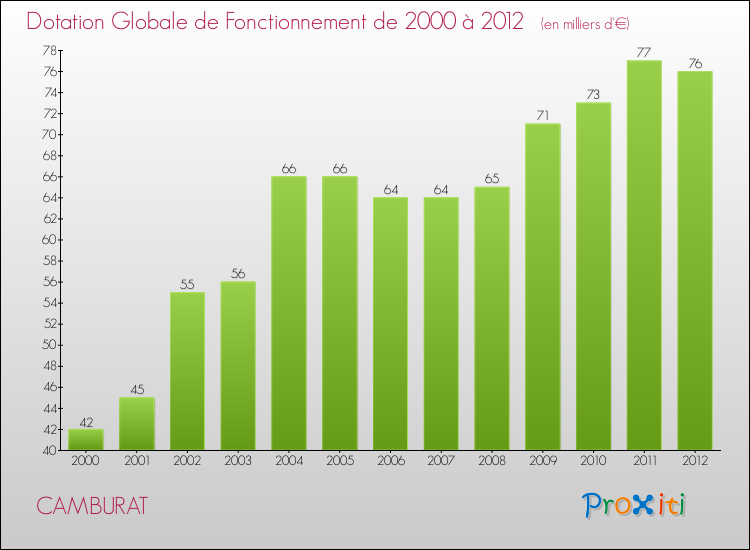 Evolution du montant de la Dotation Globale de Fonctionnement pour la commune de CAMBURAT de 2000 à 2012 Evolution du montant de la Dotation Globale de Fonctionnement pour CAMBURAT de 2000 à 2012
