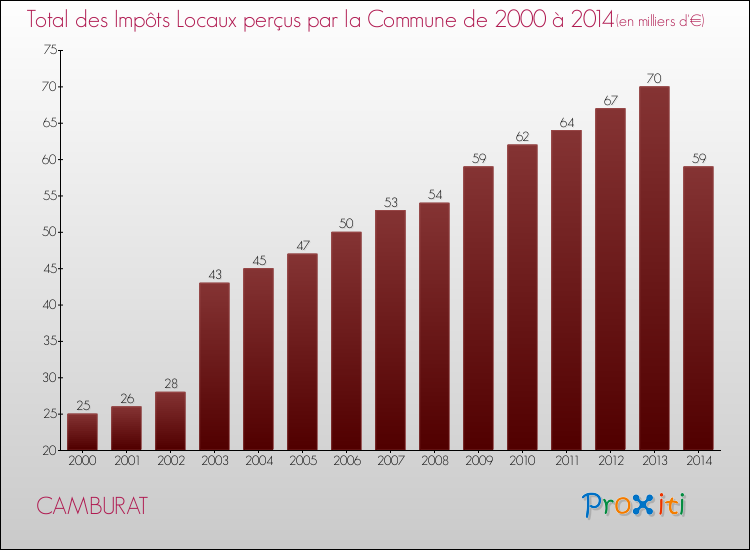 Evolution des Impôts Locaux pour la commune de CAMBURAT de 2000 à 2014 Evolution des Impôts Locaux pour CAMBURAT de 2000 à 2014