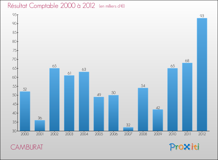 Evolution du résultat comptable pour la commune de CAMBURAT de 2000 à 2012 Evolution du résultat comptable pour CAMBURAT de 2000 à 2012