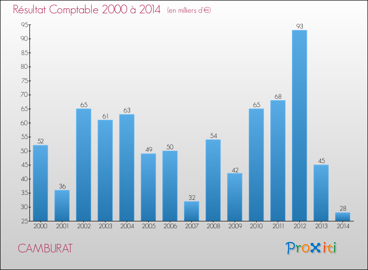 Evolution du résultat comptable pour la commune de CAMBURAT de 2000 à 2014 Evolution du résultat comptable pour CAMBURAT de 2000 à 2014