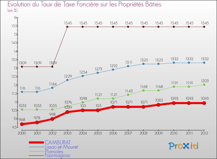 Evolution du taux de la taxe foncière sur le bati pour CAMBURAT et les communes proches de 2000 à 2012 Comparaison des taux de taxe foncière sur le bati pour CAMBURAT et les communes voisines de 2000 à 2012