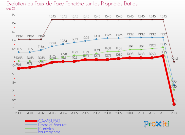 Evolution du taux de la taxe foncière sur le bati pour CAMBURAT et les communes proches de 2000 à 2014 Comparaison des taux de taxe foncière sur le bati pour CAMBURAT et les communes voisines de 2000 à 2014