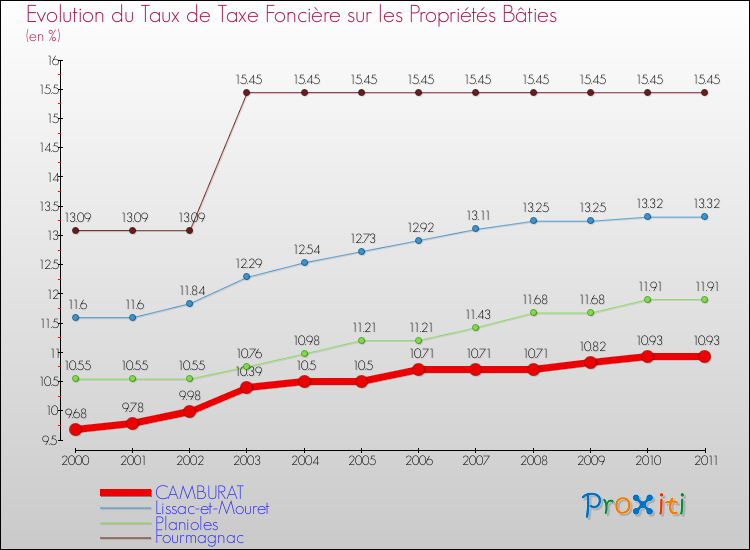 Evolution du taux de la taxe foncière sur le bati pour CAMBURAT et les communes proches Comparaison des taux de taxe foncière sur le bati pour CAMBURAT et les communes voisines