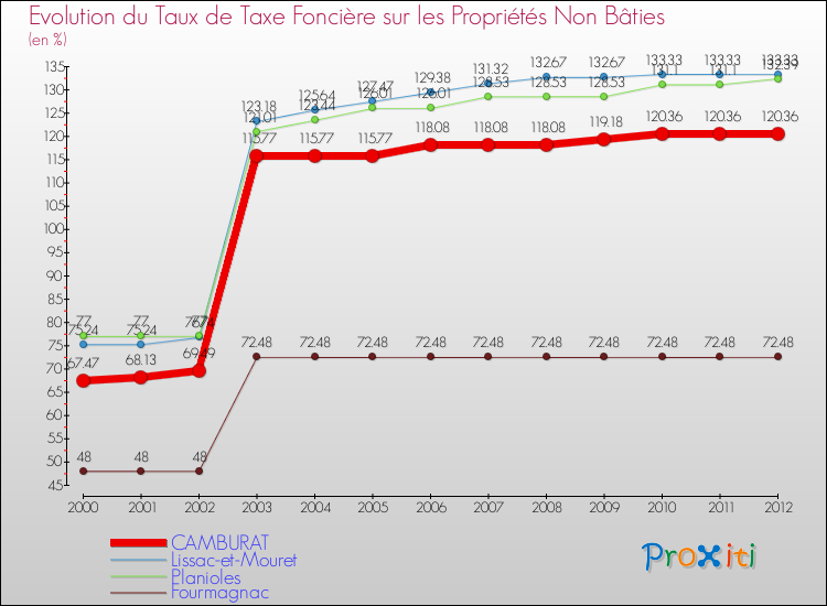Evolution du taux de la taxe foncière sur les immeubles et terrains non batis pour CAMBURAT et les communes proches de 2000 à 2012 Comparaison des taux de la taxe foncière sur les immeubles et terrains non batis pour CAMBURAT et les communes voisines de 2000 à 2012