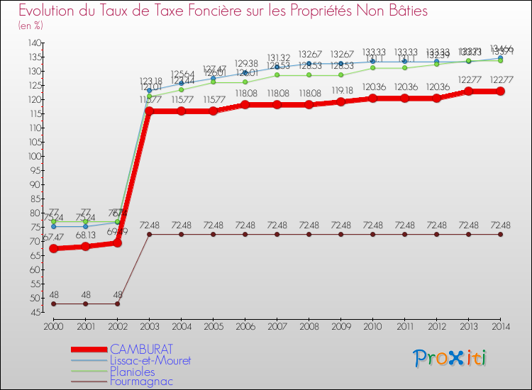 Evolution du taux de la taxe foncière sur les immeubles et terrains non batis pour CAMBURAT et les communes proches de 2000 à 2014 Comparaison des taux de la taxe foncière sur les immeubles et terrains non batis pour CAMBURAT et les communes voisines de 2000 à 2014