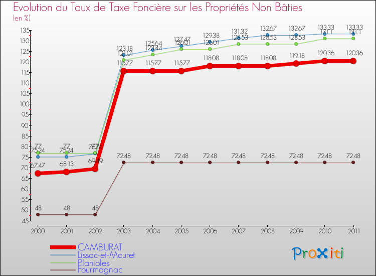 Evolution du taux de la taxe foncière sur les immeubles et terrains non batis pour CAMBURAT et les communes proches Comparaison des taux de la taxe foncière sur les immeubles et terrains non batis pour CAMBURAT et les communes voisines