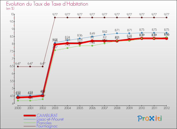 Evolution du taux de la taxe d'habitation pour CAMBURAT et les communes proches Comparaison des taux de la taxe d'habitation pour CAMBURAT et les communes voisines