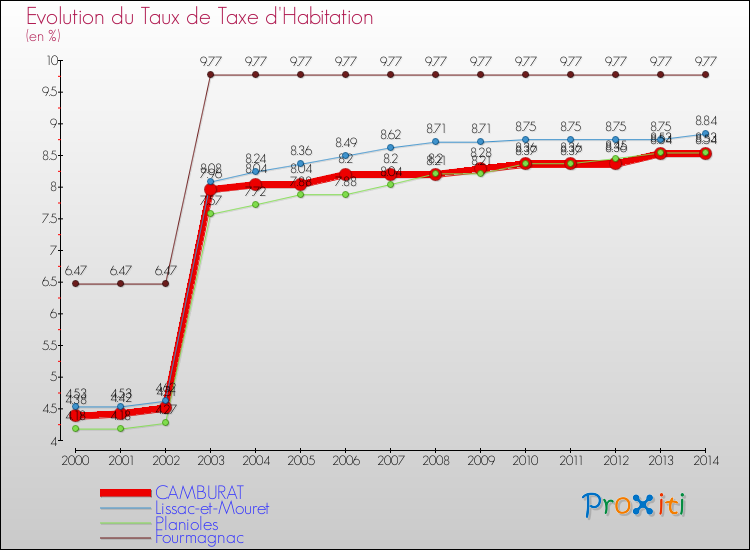 Evolution du taux de la taxe d'habitation pour CAMBURAT et les communes proches de 2000 à 2014 Comparaison des taux de la taxe d'habitation pour CAMBURAT et les communes voisines de 2000 à 2014