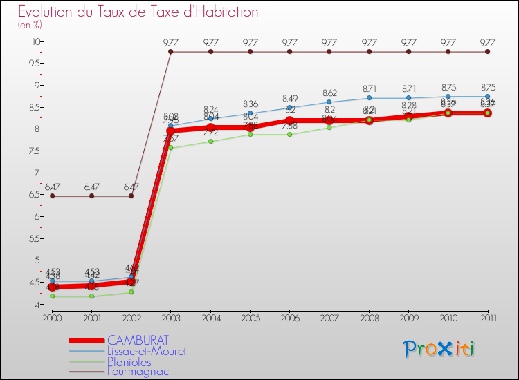 Evolution du taux de la taxe d'habitation pour CAMBURAT et les communes proches Comparaison des taux de la taxe d'habitation pour CAMBURAT et les communes voisines