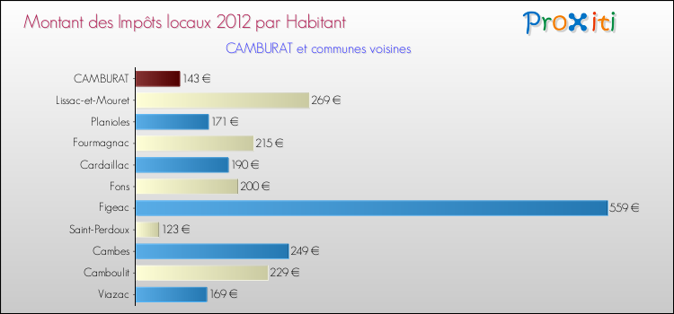 Montant des impôts locaux par Habitant pour CAMBURAT et les communes proches Comparaison des impôts locaux par habitant pour CAMBURAT et les communes voisines