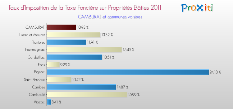 Taux d'imposition de la taxe foncière sur le bati 2011 pour CAMBURAT et les communes proches Comparaison des taux d'imposition de la taxe foncière sur le bati 2011 pour CAMBURAT et les communes voisines