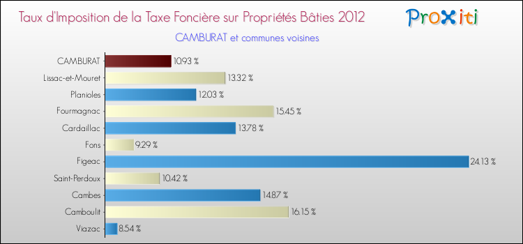 Taux d'imposition de la taxe foncière sur le bati 2012 pour CAMBURAT et les communes proches Comparaison des taux d'imposition de la taxe foncière sur le bati 2012 pour CAMBURAT et les communes voisines