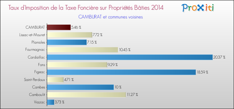 Taux d'imposition de la taxe foncière sur le bati 2014 pour CAMBURAT et les communes proches Comparaison des taux d'imposition de la taxe foncière sur le bati 2014 pour CAMBURAT et les communes voisines