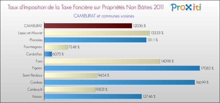 Taux d'imposition de la taxe foncière sur les immeubles et terrains non batis 2011 pour CAMBURAT et les communes proches Comparaison des taux d'imposition de la taxe foncière sur les immeubles et terrains non batis 2011 pour CAMBURAT et les communes voisines