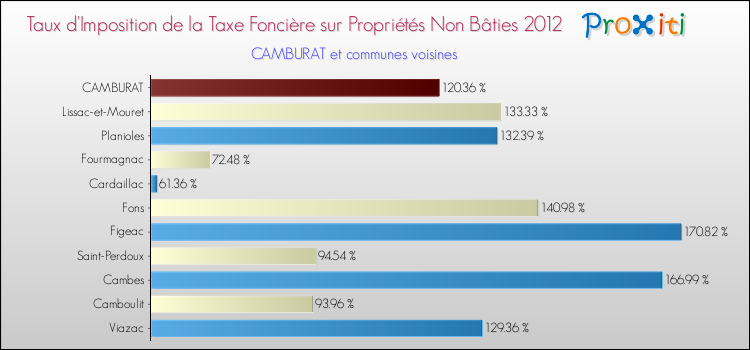 Taux d'imposition de la taxe foncière sur les immeubles et terrains non batis 2012 pour CAMBURAT et les communes proches Comparaison des taux d'imposition de la taxe foncière sur les immeubles et terrains non batis 2012 pour CAMBURAT et les communes voisines
