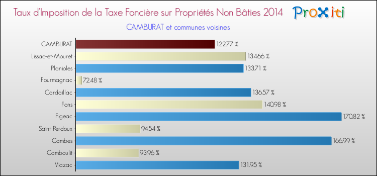 Taux d'imposition de la taxe foncière sur les immeubles et terrains non batis 2014 pour CAMBURAT et les communes proches Comparaison des taux d'imposition de la taxe foncière sur les immeubles et terrains non batis 2014 pour CAMBURAT et les communes voisines