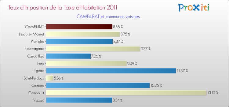 Taux d'imposition de la taxe d'habitation 2011 pour CAMBURAT et les communes proches Comparaison des taux d'imposition de la taxe d'habitation 2011 pour CAMBURAT et les communes voisines