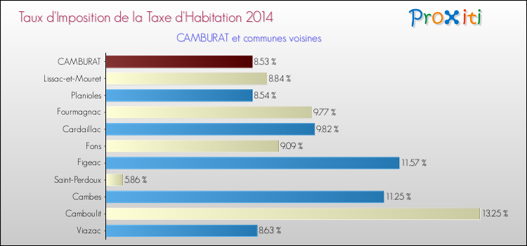 Taux d'imposition de la taxe d'habitation 2014 pour CAMBURAT et les communes proches Comparaison des taux d'imposition de la taxe d'habitation 2014 pour CAMBURAT et les communes voisines