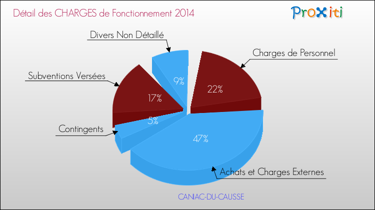 Décomposition des Charges de Fonctionnement 2014 de la commune de CANIAC-DU-CAUSSE Charges de Fonctionnement 2014 pour la commune de CANIAC-DU-CAUSSE