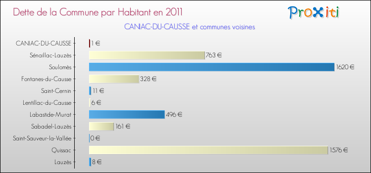 Dette par habitant de la commune en 2011 pour CANIAC-DU-CAUSSE et les communes proches Comparaison de la dette par habitant de la commune en 2011 pour CANIAC-DU-CAUSSE et les communes voisines