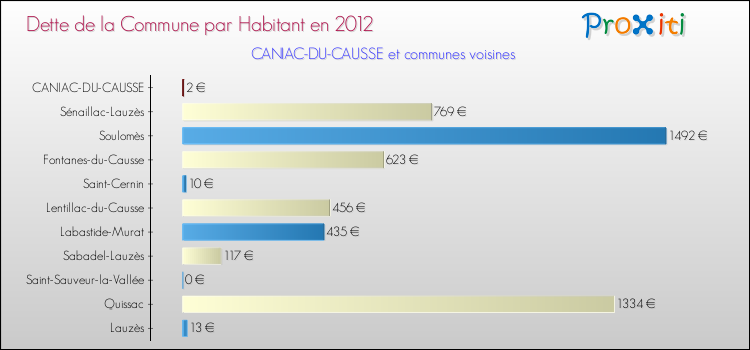 Dette par habitant de la commune en 2012 pour CANIAC-DU-CAUSSE et les communes proches Comparaison de la dette par habitant de la commune en 2012 pour CANIAC-DU-CAUSSE et les communes voisines