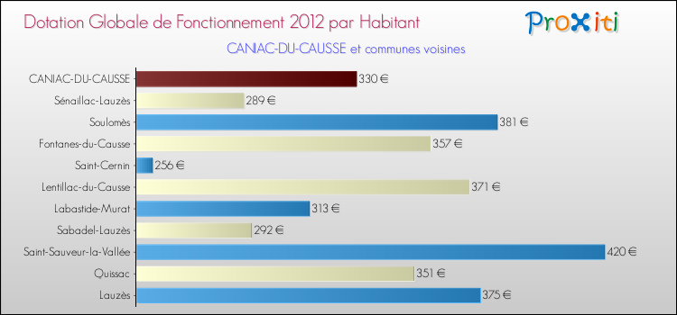 Montant des dotations globales de fonctionnement DGF par Habitant pour CANIAC-DU-CAUSSE et les communes proches Comparaison des des dotations globales de fonctionnement DGF par habitant pour CANIAC-DU-CAUSSE et les communes voisines