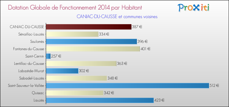 Montant des dotations globales de fonctionnement DGF par Habitant pour CANIAC-DU-CAUSSE et les communes proches en 2014. Comparaison des des dotations globales de fonctionnement DGF par habitant pour CANIAC-DU-CAUSSE et les communes voisines en 2014.