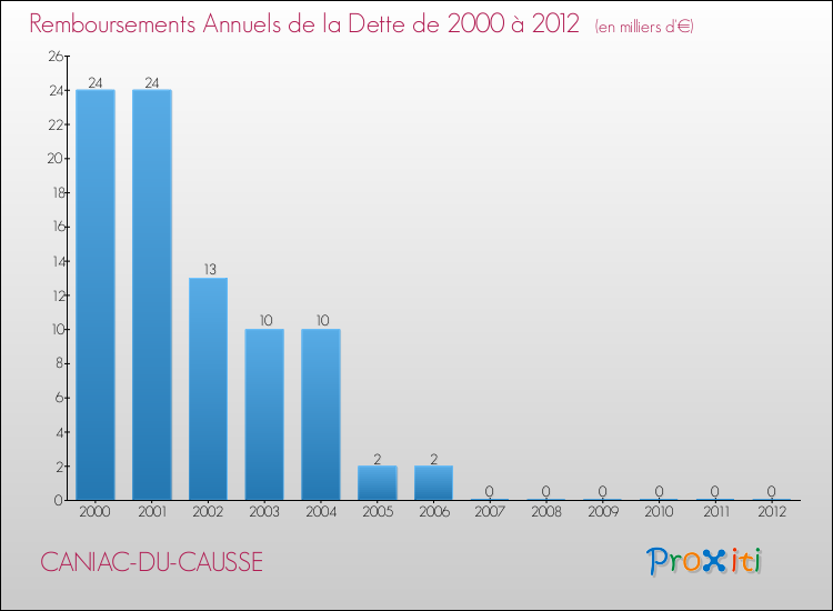 Evolution de l'annuité de la dette pour la commune de CANIAC-DU-CAUSSE de 2000 à 2012 Annuités de la dette pour CANIAC-DU-CAUSSE de 2000 à 2012