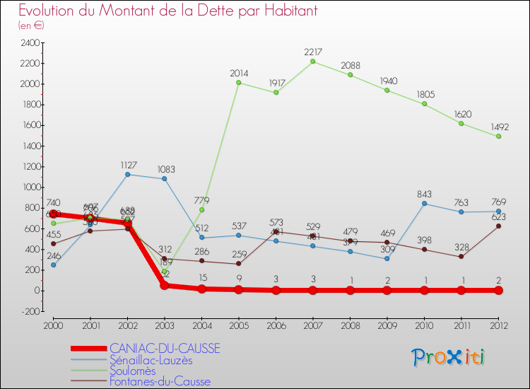 Evolution de la dette par habitant pour la commune de CANIAC-DU-CAUSSE et les communes proches de 2000 à 2012 Comparaison de la dette par habitant pour CANIAC-DU-CAUSSE et les communes voisines de 2000 à 2012