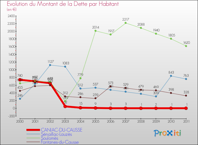 Evolution de la dette par habitant pour la commune de CANIAC-DU-CAUSSE et les communes proches Comparaison de la dette par habitant pour CANIAC-DU-CAUSSE et les communes voisines