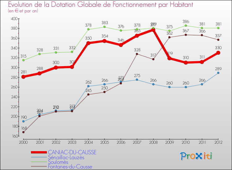 Evolution et montant de la dotation globale de fonctionnement par Habitant pour CANIAC-DU-CAUSSE et les communes proches Comparaison des dotations globales de fonctionnement par habitant pour CANIAC-DU-CAUSSE et les communes voisines