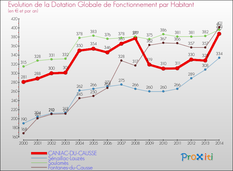 Evolution et montant de la dotation globale de fonctionnement par Habitant pour CANIAC-DU-CAUSSE et les communes proches de 2000 à 2014. Comparaison des dotations globales de fonctionnement par habitant pour CANIAC-DU-CAUSSE et les communes voisines de 2000 à 2014.