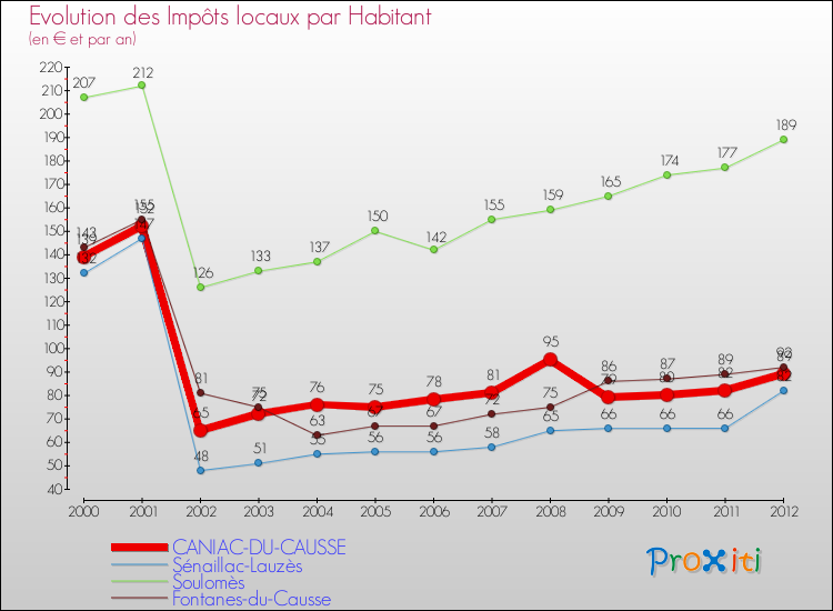 Evolution et montant des impôts locaux par Habitant pour CANIAC-DU-CAUSSE et les communes proches Comparaison des impôts locaux par habitant pour CANIAC-DU-CAUSSE et les communes voisines
