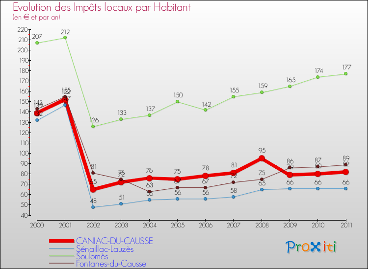 Evolution et montant des impôts locaux par Habitant pour CANIAC-DU-CAUSSE et les communes proches Comparaison des impôts locaux par habitant pour CANIAC-DU-CAUSSE et les communes voisines
