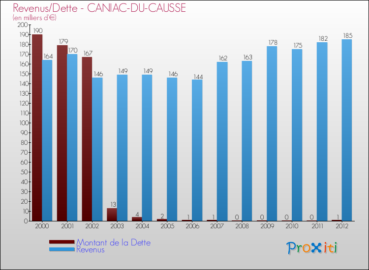 Evolution comparée de la dette et des revenus pour la commune de CANIAC-DU-CAUSSE de 2000 à 2012 Comparaison de la dette et des revenus pour CANIAC-DU-CAUSSE de 2000 à 2012