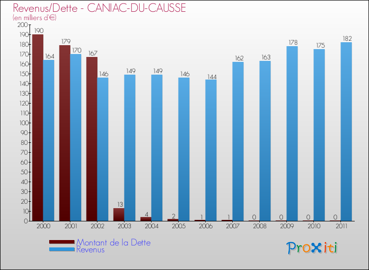 Evolution comparée de la dette et des revenus pour la commune de CANIAC-DU-CAUSSE de 2000 à 2011 Comparaison de la dette et des revenus pour CANIAC-DU-CAUSSE de 2000 à 2011