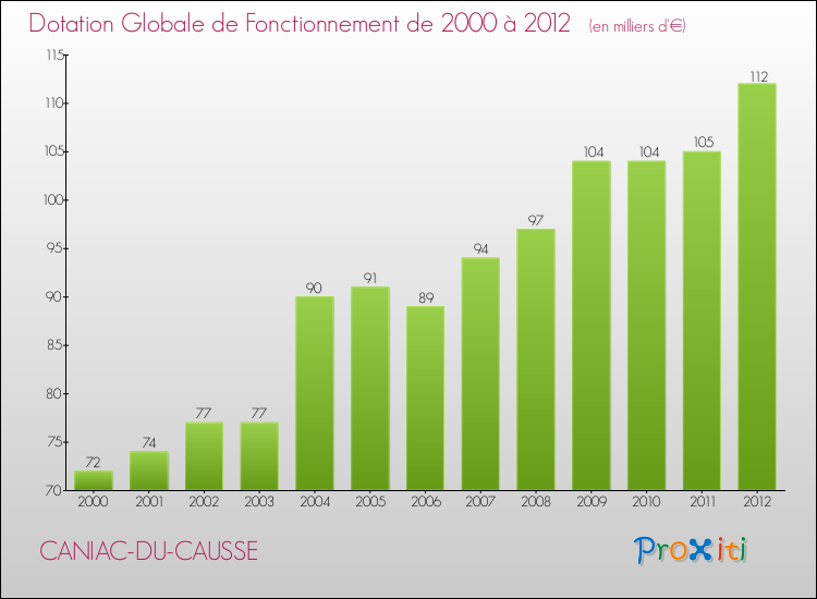Evolution du montant de la Dotation Globale de Fonctionnement pour la commune de CANIAC-DU-CAUSSE de 2000 à 2012 Evolution du montant de la Dotation Globale de Fonctionnement pour CANIAC-DU-CAUSSE de 2000 à 2012