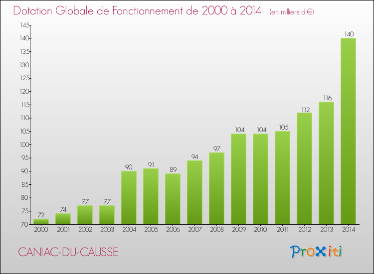 Evolution du montant de la Dotation Globale de Fonctionnement pour la commune de CANIAC-DU-CAUSSE de 2000 à 2014 Evolution du montant de la Dotation Globale de Fonctionnement pour CANIAC-DU-CAUSSE de 2000 à 2014