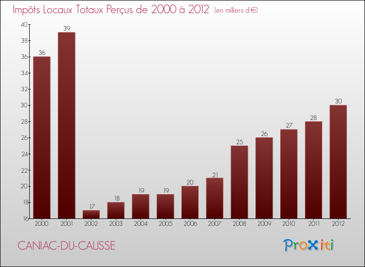 Evolution des Impôts Locaux pour la commune de CANIAC-DU-CAUSSE de 2000 à 2012 Evolution des Impôts Locaux pour CANIAC-DU-CAUSSE de 2000 à 2012