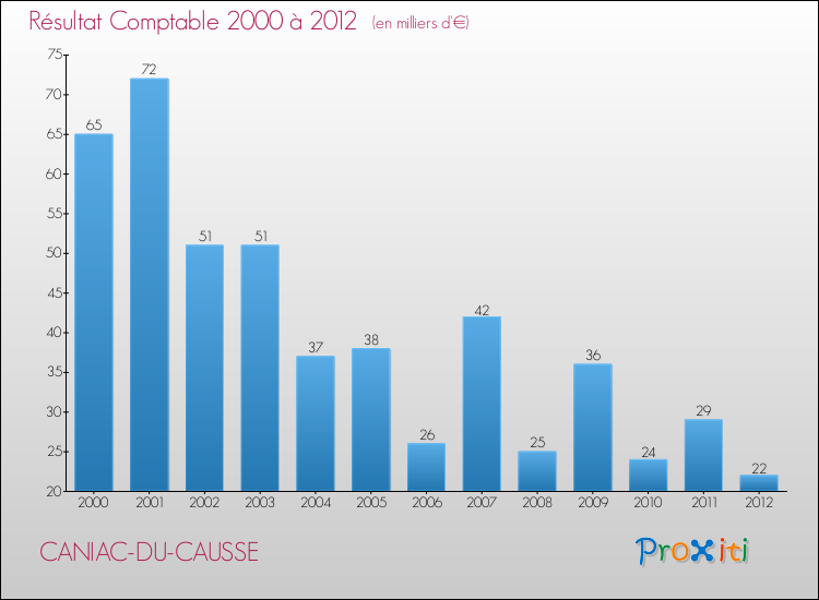 Evolution du résultat comptable pour la commune de CANIAC-DU-CAUSSE de 2000 à 2012 Evolution du résultat comptable pour CANIAC-DU-CAUSSE de 2000 à 2012