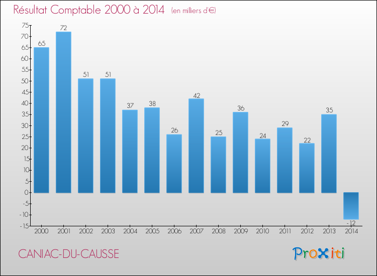 Evolution du résultat comptable pour la commune de CANIAC-DU-CAUSSE de 2000 à 2014 Evolution du résultat comptable pour CANIAC-DU-CAUSSE de 2000 à 2014